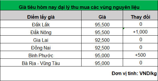 giá tiêu hôm nay 12-3-3034_1710210663.png